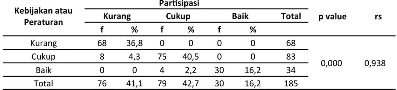Tabel 7. Hubungan kebijakan dengan partisipasi pedagang dalam pengelolaan sampah di Pasar  Tradisional Banjar Adat Mambal Kajanan Badung Bali  