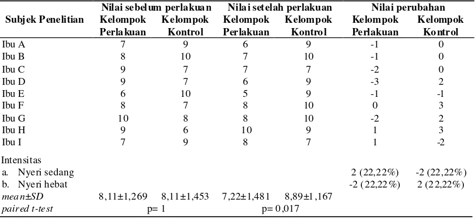 Tabel 2. Perubahan Intensitas Nyeri Pada Kelompok Perlakuan dan Kelompok Kontrol