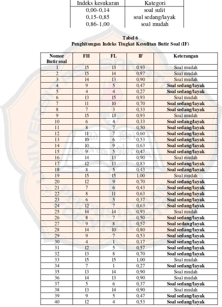 Tabel 6 Penghitungan Indeks Tingkat Kesulitan Butir Soal (IF) 