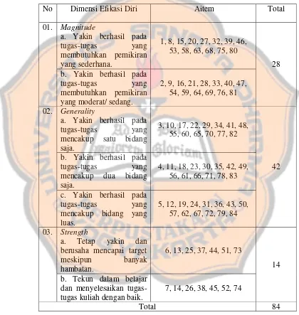 Tabel 2: Kisi-kisi penyebaran aitem skala efikasi diri. 