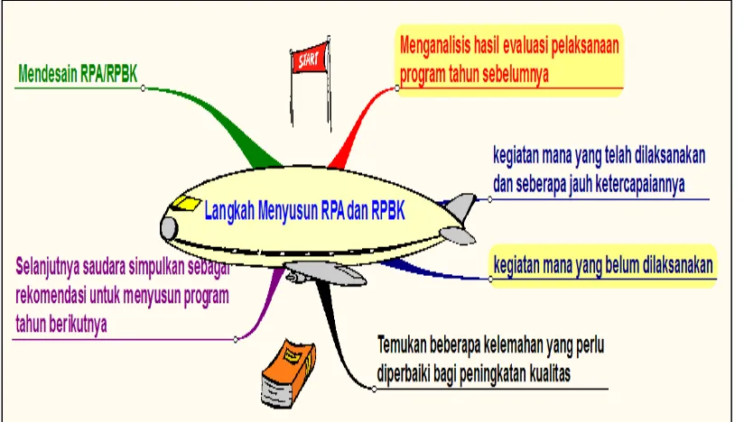 Gambar 3. Langkah-langkah Menyusun RPA/RPBK 
