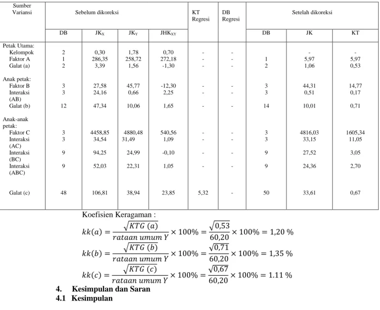 Tabel 3.  Hasil Analisis Kovariansi  Presentase Gabah Hampa per         Malai (X) terhadap Produksi Gabah Kering Panen (Y) 
