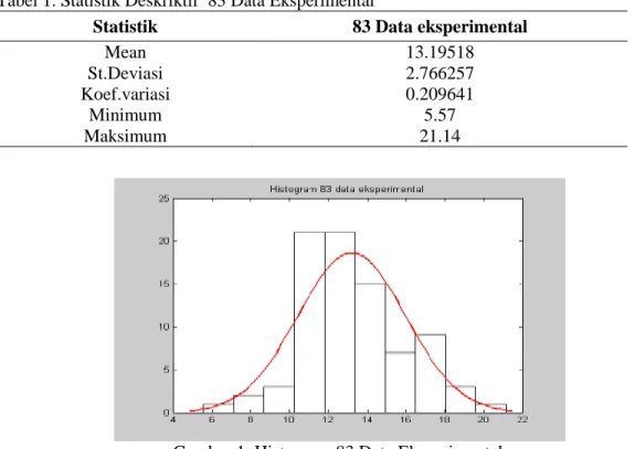 Gambar 1. Histogram 83 Data Eksperimental.  Model variogram 83 data eksperimental ini dapat dihampiri dengan : 