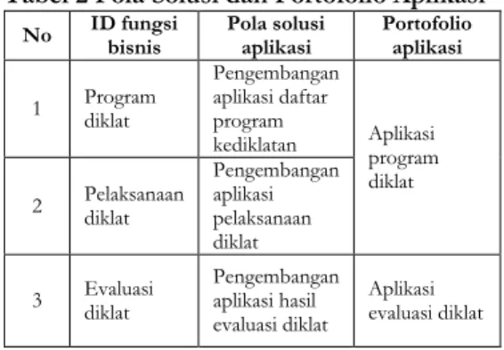 Tabel 1  Gap Analysis  Arsitektur Bisnis 