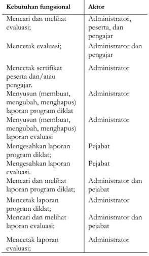 Tabel 3 Daftar Kebutuhan           Fungsional Sistem 