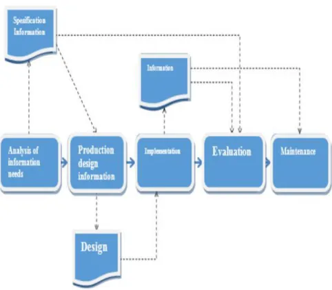 Gambar 1. Desain Sistem Informasi Berbasis SDLC 