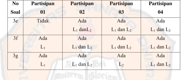 Tabel 7 :  Variasi jawaban pretes soal nomor 3e, 3f dan 3g. 