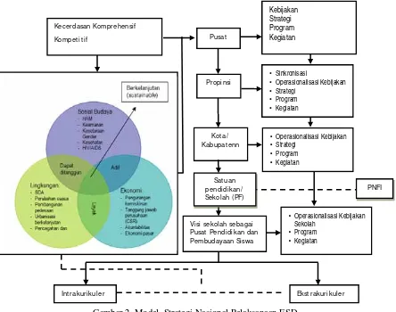 Gambar 2. Model  Strategi Nasional Pelaksanaan ESD 