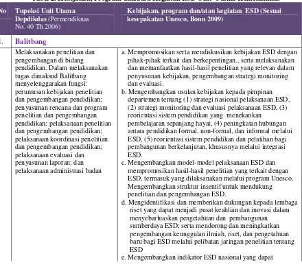 Tabel 2. Kebijakan, Program dan/atau Kegiatan ESD Unit  Utama Kemendiknas 