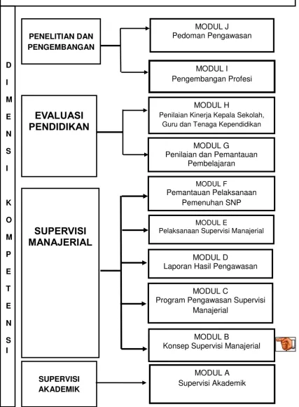 Gambar 1. Peta Kedudukan Modul  
