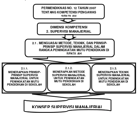 Gambar 2. Peta Kompetensi Modul Konsep Supervisi Manajerial 