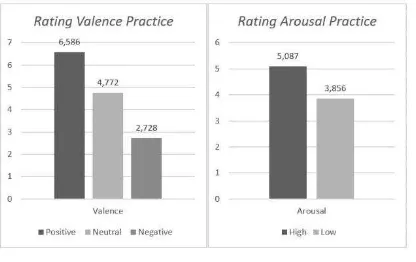 Gambar 4. Rating Valence dan Arousal terhadap Stimulus Afektif dan nilai mean (sesi practice) 