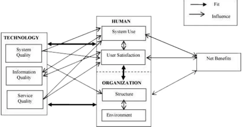 Gambar 1. HOT Fit Model (Yusof et al 2006) 