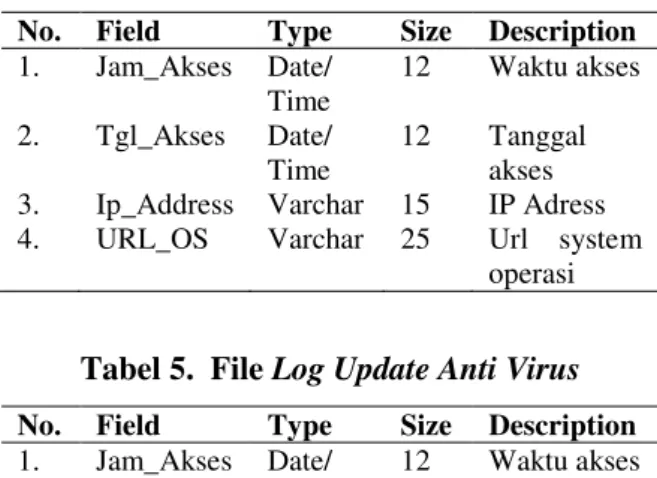 Tabel 5.  File Log Update Anti Virus  No.  Field  Type  Size  Description  1.  Jam_Akses  Date/  Time  12  Waktu akses  2