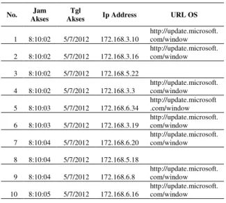 Tabel 8. Jumlah IP yang  Update Anti Virus  No.  Jenis Anti Virus  Jumlah IP yang 