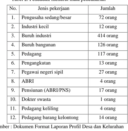 Tabel 2. Penduduk menurut mata pencaharian 