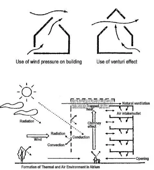 Gambar 2.5 : prinsip ventilasi 