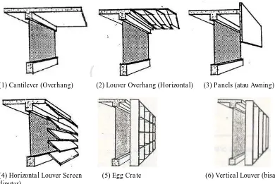 Gambar 2.6 Elemen Arsitektur sebagai Pelindung Radiasi Matahari  (Sumber: Egan, Concept in Thermal Comfort, 1975) 