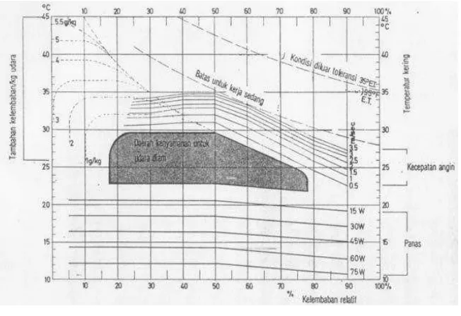 Gambar 2.1:  Diagram Kenyamanan sebagai Fungsi dari Temperatur, Kelembaban dan Kecepatan Angin  Sumber: Bangunan Tropis, Georg