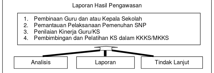 Gambar 3.Peta Konsep Laporan Hasil Pengawasan 