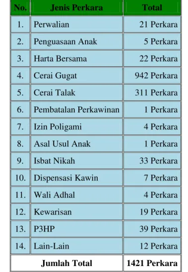 Tabel 1. Pengadilan Agama Pekanbaru Rekap Jenis Perkara Diputus  Tahun 2014 