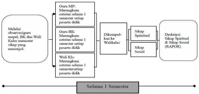 Gambar 6. Skema Penilaian Sikap di SMP, SMA, SMK