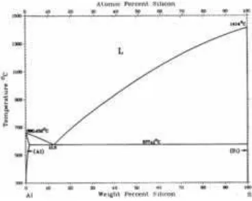 Gambar 2.4 Diagram fasa Al-Si (J.L. Murray and A.J. McAlister, 1984)