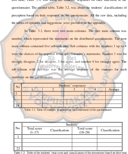 Table 3.2: Table of the students’ total score and classification of the perceptions based on their total score