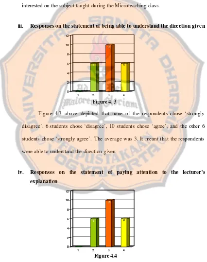 Figure 4.3 above depicted that none of the respondents chose ‘strongly 