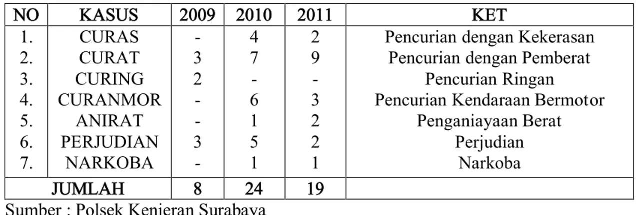 Tabel 2.4 Residivis\  NO  KASUS  2009  2010  2011  KET  1.  2.  3.  4.  5.  6.  7.  CURAS CURAT  CURING  CURANMOR ANIRAT PERJUDIAN NARKOBA  3 - 2 - 3 - -  4 7 6 - 1 5 1  2 9 3 - 2 2 1 