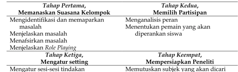 Tabel 2. Struktur Pembelajaran dalam  Role Playing  