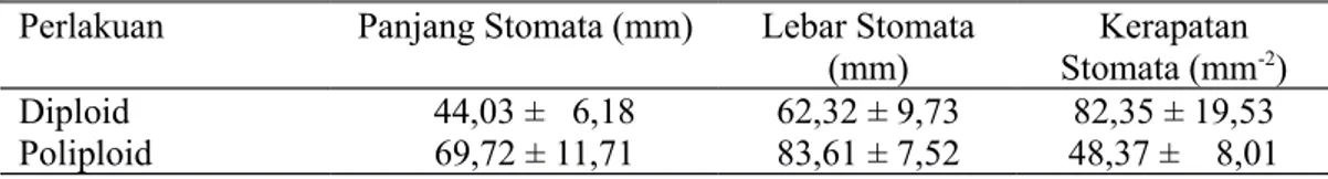 Tabel   2.  Pengamatan   Panjang,   Lebar,   dan   Kerapatan   Stomata   (±  menunjukkan   nilai standar deviasi)