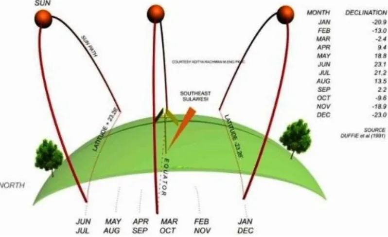 Tabel 2. Nilai sudut deklinasi bulanan   No.   Bulan   n   Nilai δ (derajat)   1   Januari   1   - 31,39  