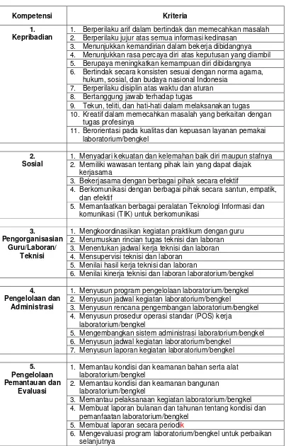 Tabel 23. Rincian Kriteria Penilaian per Dimensi Kompetensi Kepala Laboratorium  dan Kepala Bengkel dan sejenisnya 
