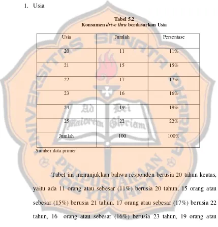 Konsumen Tabel 5.2 drive thru berdasarkan Usia 