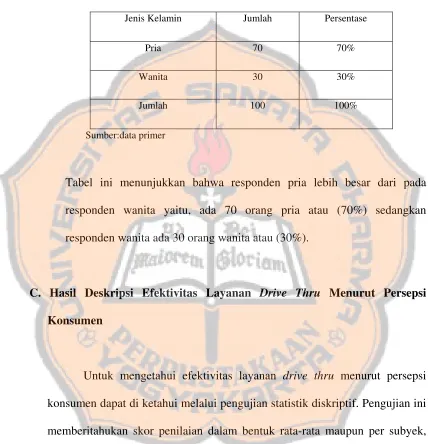 Tabel ini menunjukkan bahwa responden pria lebih besar dari pada 