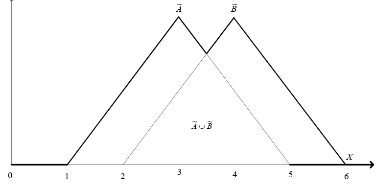 Grafik fungsi keanggotaan himpunan kabur ~ ∪~AB adalah sebagai berikut: 