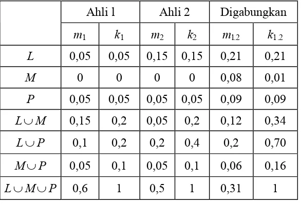 Tabel 3.2.2.1.Kombinasi tingkat evidensi dari dua sumber yang berbeda 