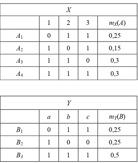 Tabel 3.2.2.3 Badan Evidensi Marginal 