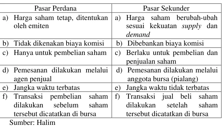 Tabel 2.1: Perbedaan Pasar Perdana dan Pasar Sekunder