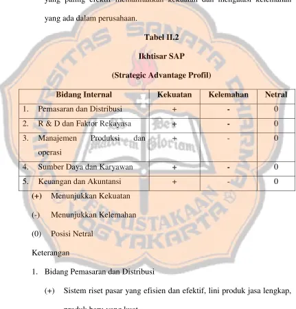 Tabel II.2Ikhtisar SAP