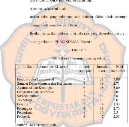 Tabel V.2Nilai rata-rata masing - masing sektor