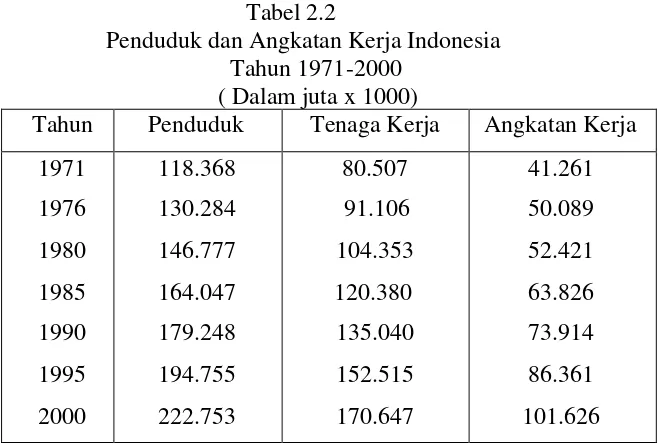 Tabel 2.2Penduduk dan Angkatan Kerja Indonesia