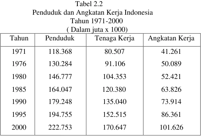 Tabel 2.2Penduduk dan Angkatan Kerja Indonesia