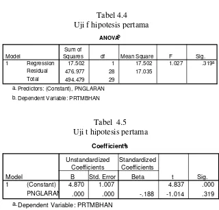 Tabel 4.4Uji f hipotesis pertama