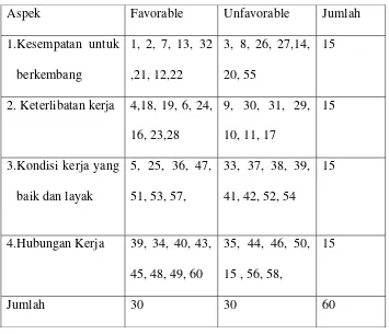 Tabel 3-2. Distribusi sebaran aitem Skala QWL   Sebelum uji coba  