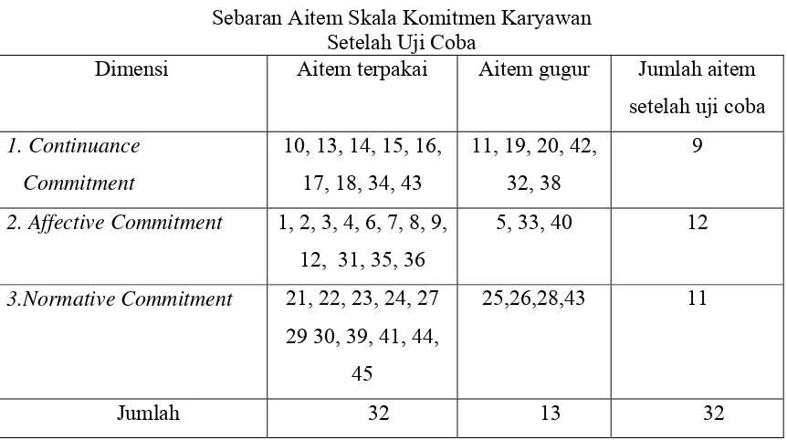 Tabel 4.1 Sebaran Aitem Skala Komitmen Karyawan 