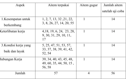Tabel 4.2 Sebaran Item Skala QWL 