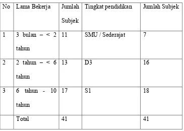        Tabel 4.4     Data Deskriptif Subjek  