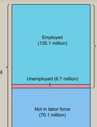 Figure 1 The Breakdown of the Population in 2001